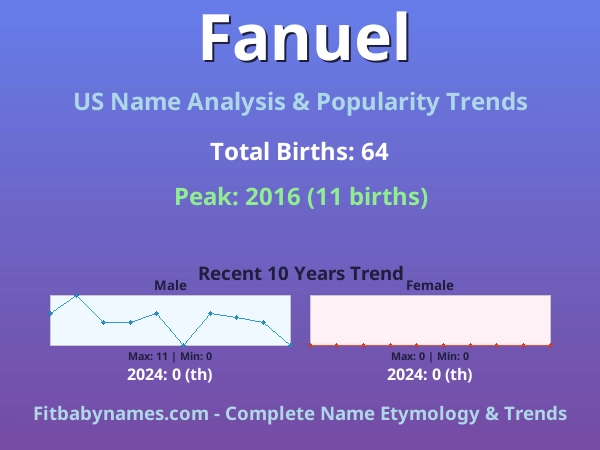 Infographic: Fanuel name meaning, origin, and popularity trends in the United States (US baby name analysis chart)