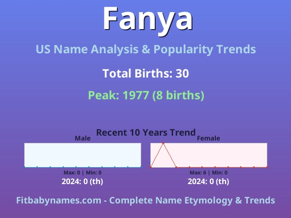 Infographic: Fanya name meaning, origin, and popularity trends in the United States (US baby name analysis chart)