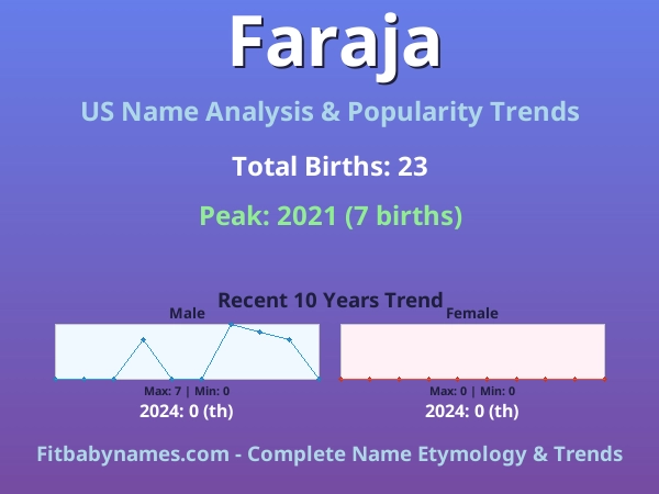Infographic: Faraja name meaning, origin, and popularity trends in the United States (US baby name analysis chart)