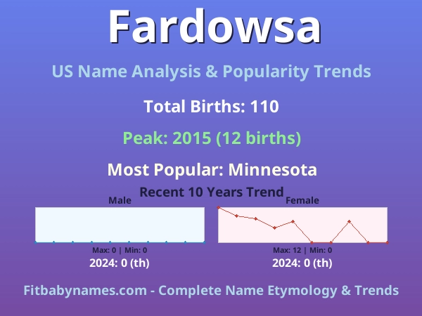 Infographic: Fardowsa name meaning, origin, and popularity trends in the United States (US baby name analysis chart)