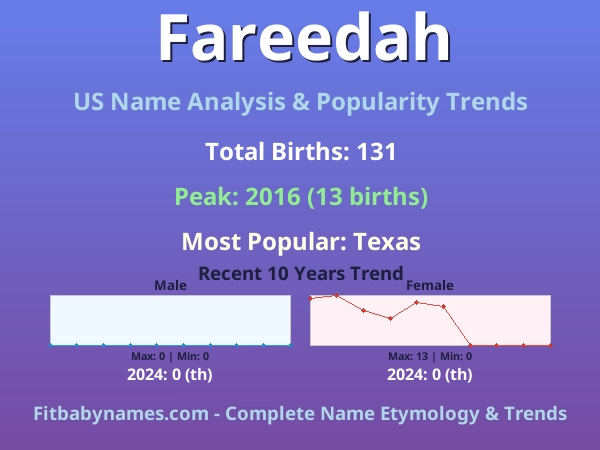 Infographic: Fareedah name meaning, origin, and popularity trends in the United States (US baby name analysis chart)