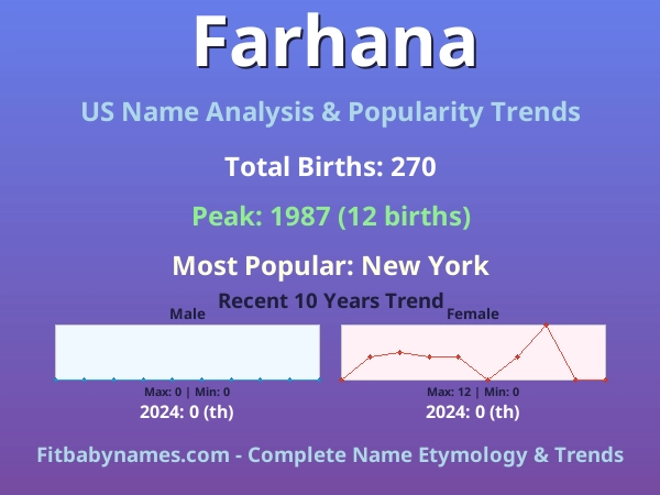 Infographic: Farhana name meaning, origin, and popularity trends in the United States (US baby name analysis chart)