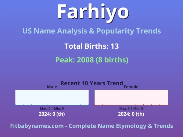 Infographic: Farhiyo name meaning, origin, and popularity trends in the United States (US baby name analysis chart)