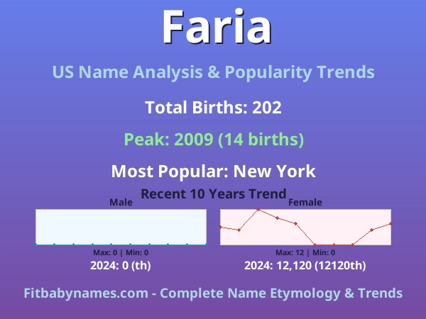 Infographic: Faria name meaning, origin, and popularity trends in the United States (US baby name analysis chart)