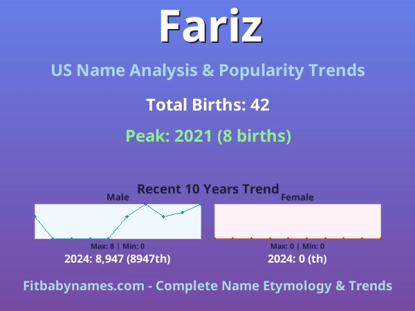 Infographic: Fariz name meaning, origin, and popularity trends in the United States (US baby name analysis chart)
