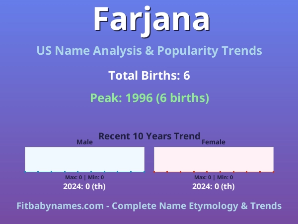 Infographic: Farjana name meaning, origin, and popularity trends in the United States (US baby name analysis chart)
