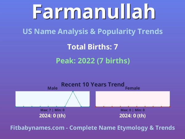 Infographic: Farmanullah name meaning, origin, and popularity trends in the United States (US baby name analysis chart)