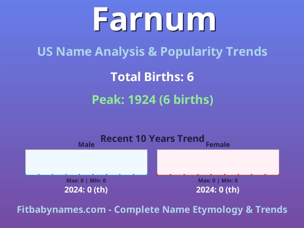 Infographic: Farnum name meaning, origin, and popularity trends in the United States (US baby name analysis chart)