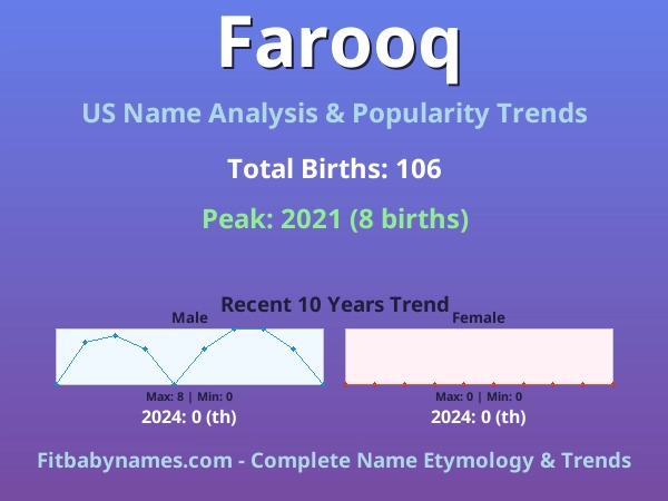 Infographic: Farooq name meaning, origin, and popularity trends in the United States (US baby name analysis chart)