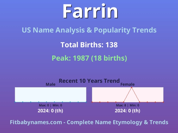 Infographic: Farrin name meaning, origin, and popularity trends in the United States (US baby name analysis chart)