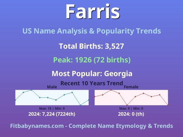 Infographic: Farris name meaning, origin, and popularity trends in the United States (US baby name analysis chart)
