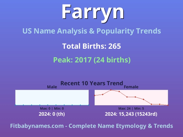 Infographic: Farryn name meaning, origin, and popularity trends in the United States (US baby name analysis chart)