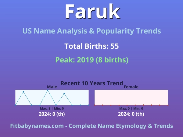 Infographic: Faruk name meaning, origin, and popularity trends in the United States (US baby name analysis chart)