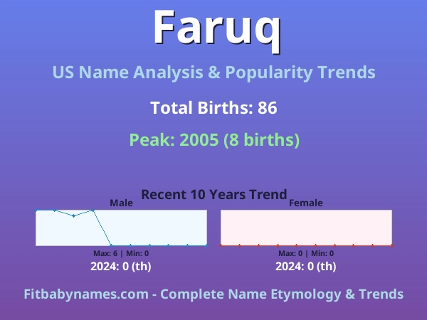 Infographic: Faruq name meaning, origin, and popularity trends in the United States (US baby name analysis chart)