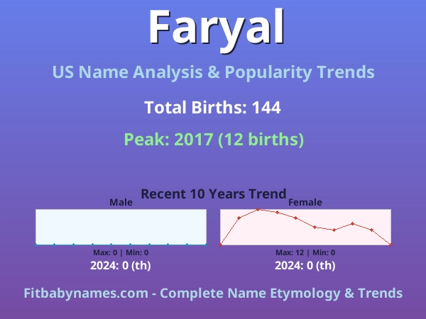 Infographic: Faryal name meaning, origin, and popularity trends in the United States (US baby name analysis chart)