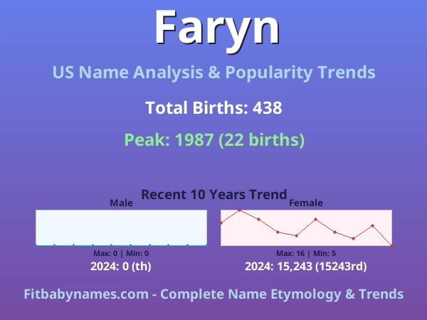 Infographic: Faryn name meaning, origin, and popularity trends in the United States (US baby name analysis chart)