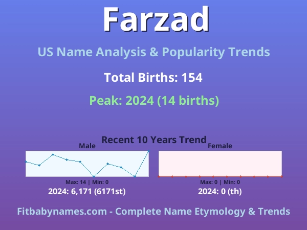 Infographic: Farzad name meaning, origin, and popularity trends in the United States (US baby name analysis chart)