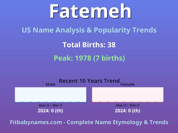 Infographic: Fatemeh name meaning, origin, and popularity trends in the United States (US baby name analysis chart)