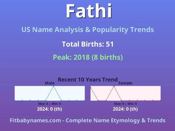 Infographic: Fathi name meaning, origin, and popularity trends in the United States (US baby name analysis chart)