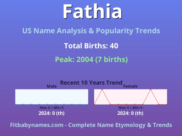 Infographic: Fathia name meaning, origin, and popularity trends in the United States (US baby name analysis chart)