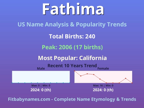 Infographic: Fathima name meaning, origin, and popularity trends in the United States (US baby name analysis chart)