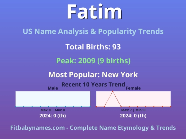 Infographic: Fatim name meaning, origin, and popularity trends in the United States (US baby name analysis chart)