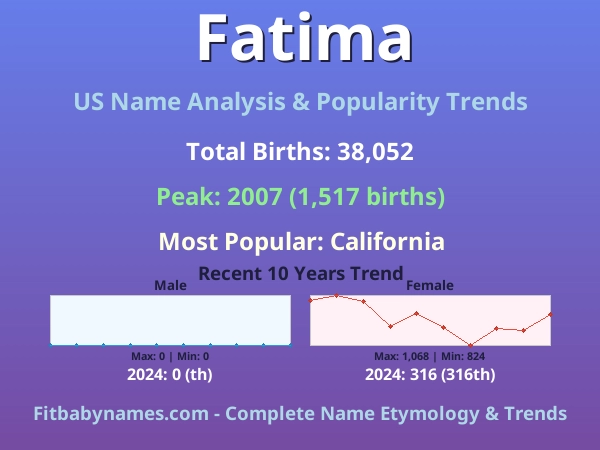 Infographic: Fatima name meaning, origin, and popularity trends in the United States (US baby name analysis chart)