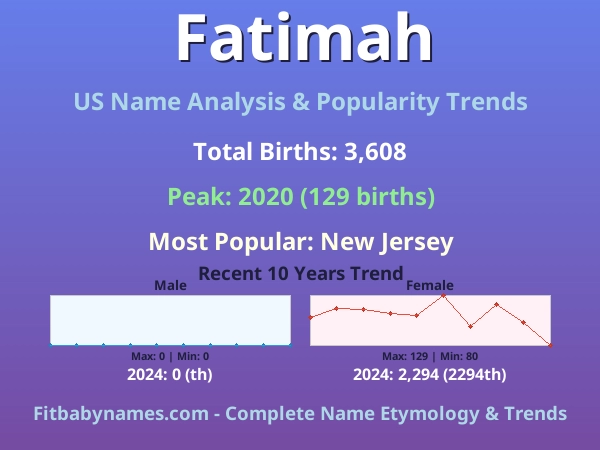 Infographic: Fatimah name meaning, origin, and popularity trends in the United States (US baby name analysis chart)