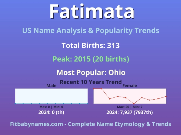 Infographic: Fatimata name meaning, origin, and popularity trends in the United States (US baby name analysis chart)