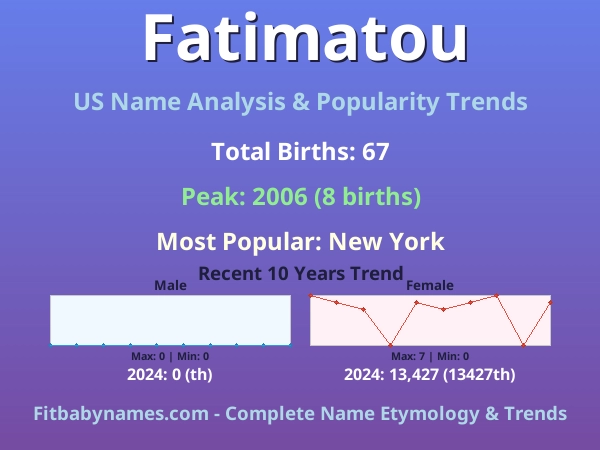 Infographic: Fatimatou name meaning, origin, and popularity trends in the United States (US baby name analysis chart)