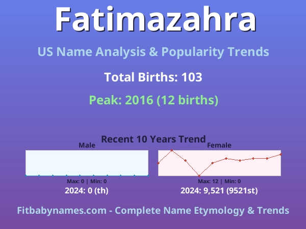 Infographic: Fatimazahra name meaning, origin, and popularity trends in the United States (US baby name analysis chart)