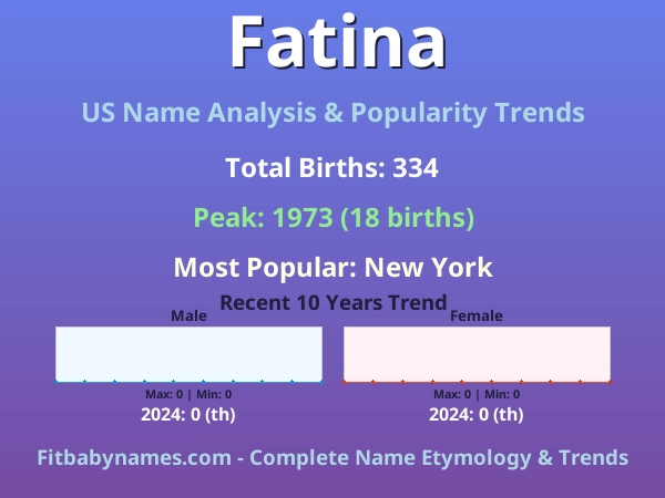 Infographic: Fatina name meaning, origin, and popularity trends in the United States (US baby name analysis chart)