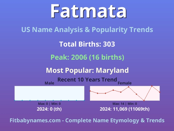 Infographic: Fatmata name meaning, origin, and popularity trends in the United States (US baby name analysis chart)