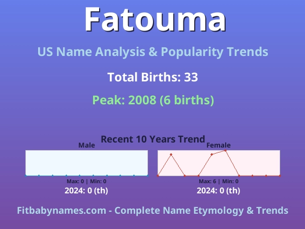 Infographic: Fatouma name meaning, origin, and popularity trends in the United States (US baby name analysis chart)