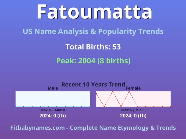 Infographic: Fatoumatta name meaning, origin, and popularity trends in the United States (US baby name analysis chart)