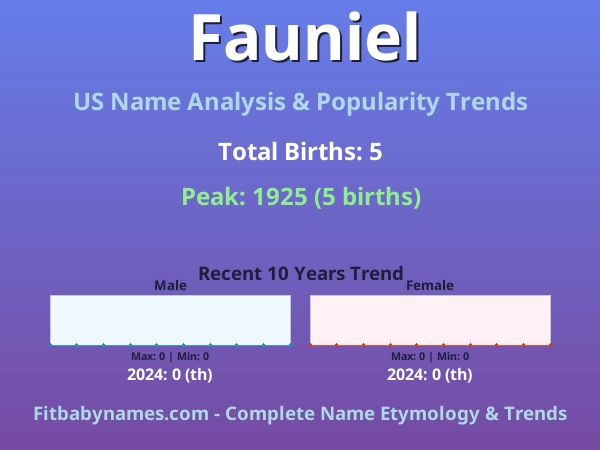 Infographic: Fauniel name meaning, origin, and popularity trends in the United States (US baby name analysis chart)