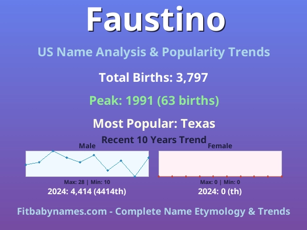 Infographic: Faustino name meaning, origin, and popularity trends in the United States (US baby name analysis chart)