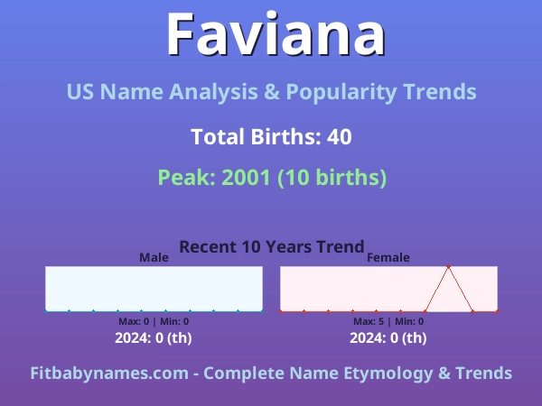 Infographic: Faviana name meaning, origin, and popularity trends in the United States (US baby name analysis chart)