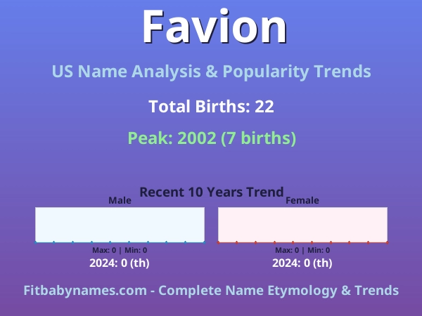 Infographic: Favion name meaning, origin, and popularity trends in the United States (US baby name analysis chart)