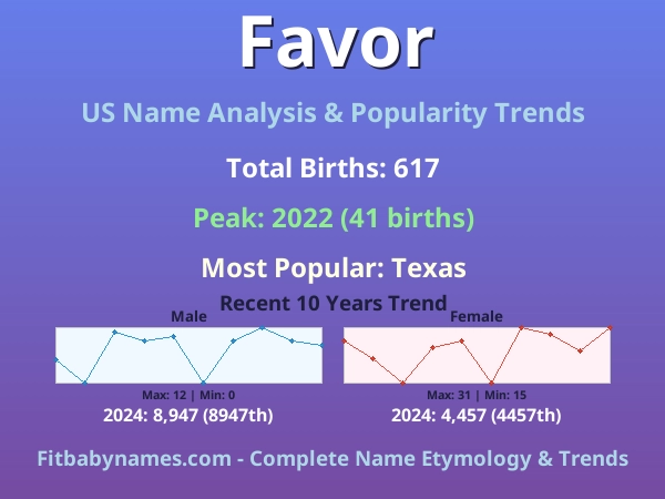 Infographic: Favor name meaning, origin, and popularity trends in the United States (US baby name analysis chart)