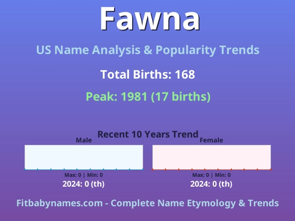 Infographic: Fawna name meaning, origin, and popularity trends in the United States (US baby name analysis chart)