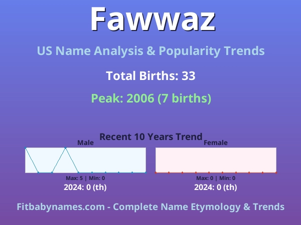 Infographic: Fawwaz name meaning, origin, and popularity trends in the United States (US baby name analysis chart)