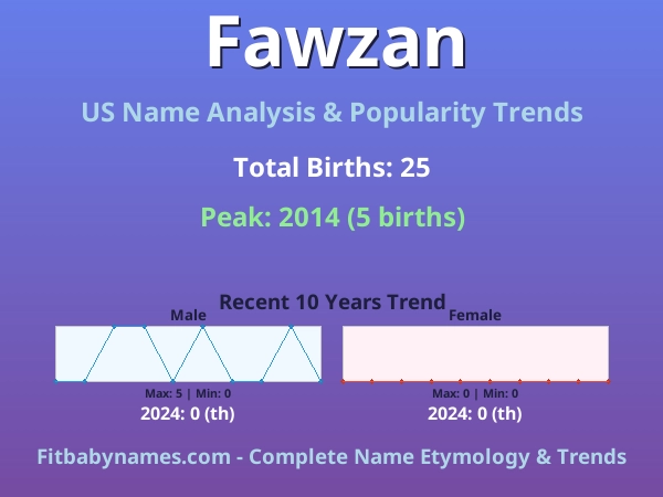 Infographic: Fawzan name meaning, origin, and popularity trends in the United States (US baby name analysis chart)