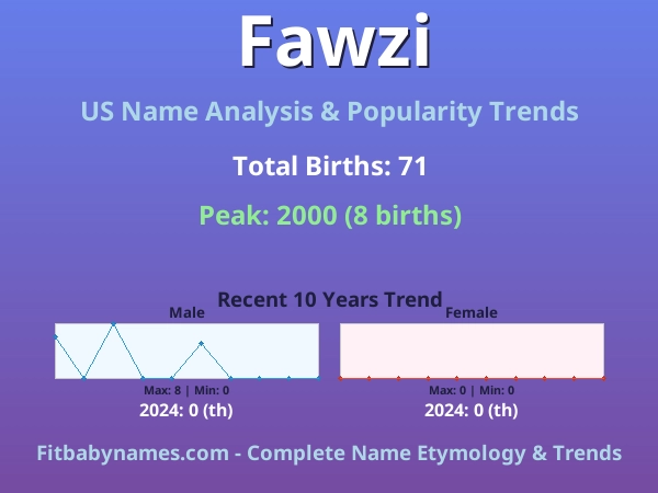Infographic: Fawzi name meaning, origin, and popularity trends in the United States (US baby name analysis chart)