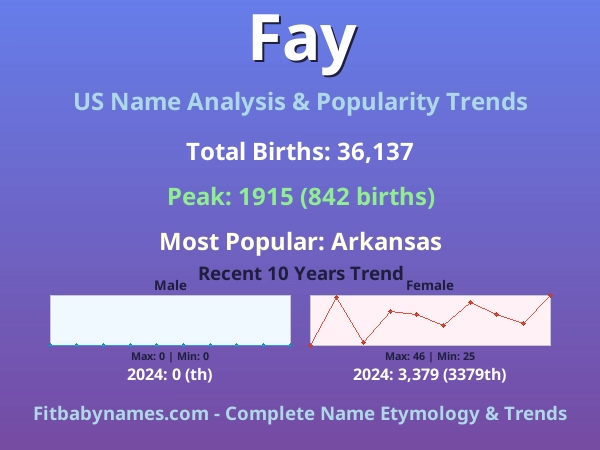 Infographic: Fay name meaning, origin, and popularity trends in the United States (US baby name analysis chart)