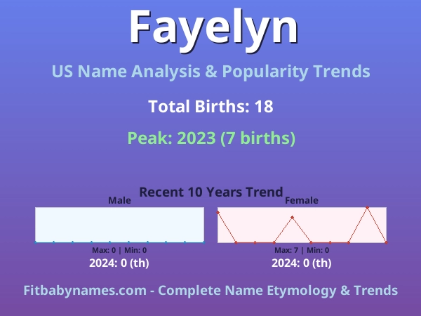 Infographic: Fayelyn name meaning, origin, and popularity trends in the United States (US baby name analysis chart)