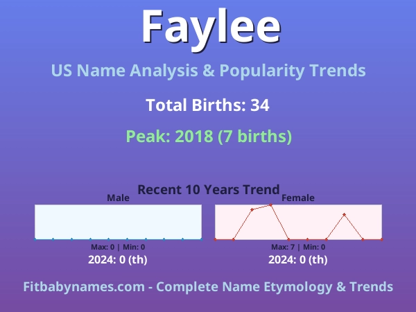 Infographic: Faylee name meaning, origin, and popularity trends in the United States (US baby name analysis chart)