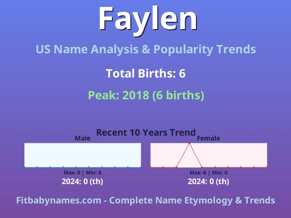 Infographic: Faylen name meaning, origin, and popularity trends in the United States (US baby name analysis chart)
