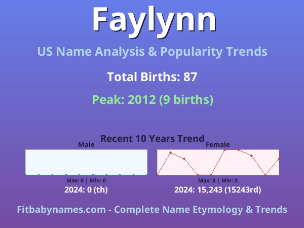 Infographic: Faylynn name meaning, origin, and popularity trends in the United States (US baby name analysis chart)