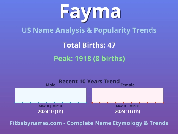 Infographic: Fayma name meaning, origin, and popularity trends in the United States (US baby name analysis chart)